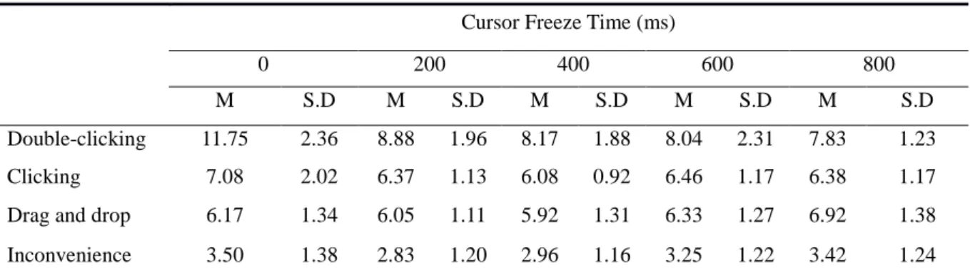 Table 5. Means and standard deviations of the tasks and perceived inconvenience  Cursor Freeze Time (ms) 