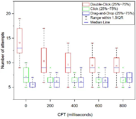 Figure 20. Mouse tasks with CFT 