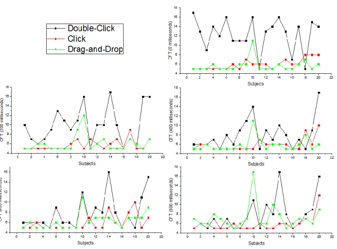 Figure 33. Overall mouse tasks performed by all subjects 