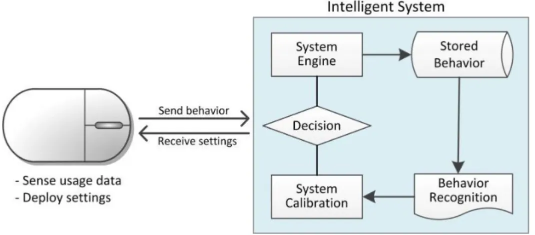 Figure 35. Left side: the hardware part including computer mouse. Right side: Intelligent system  platform with different functions 
