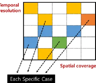 Figure 1.3 Temporal resolution and spatial coverage used for analysis of high concentration events