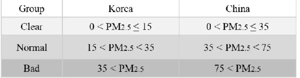 Table 2.3 Criteria of dividing data into three groups. National standard of Korea and China