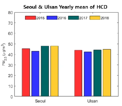 Figure 3.7 Yearly mean of High Concentration Days in Seoul and Ulsan from 2015 to 2018