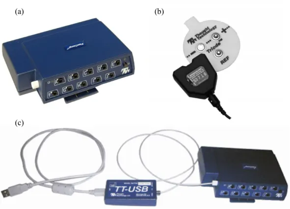 Figure 3. FlexComp Infiniti System. (a) FlexComp Infiniti encoder; (b) sEMG Sensor; and (c)  Connected hardware components