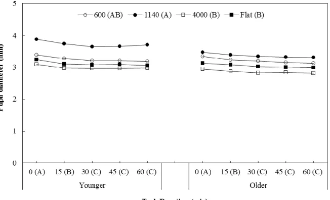 Figure 8. Effects of task duration, display curvature, and presbyopia on pupil diameter  (Tukey HSD grouping in parenthesis; Ranges of SE = 0.05 ~ 0.25) 