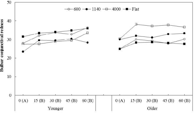 Figure 9. Effects of task duration, display curvature, and presbyopia on bulbar conjunctival redness  (Tukey HSD grouping in parenthesis; Ranges of SE = 2.00 ~ 5.64)