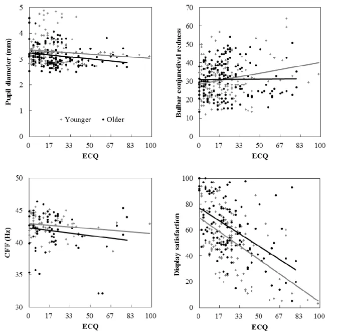 Figure 13. Correlations between ECQ and other variables by age group