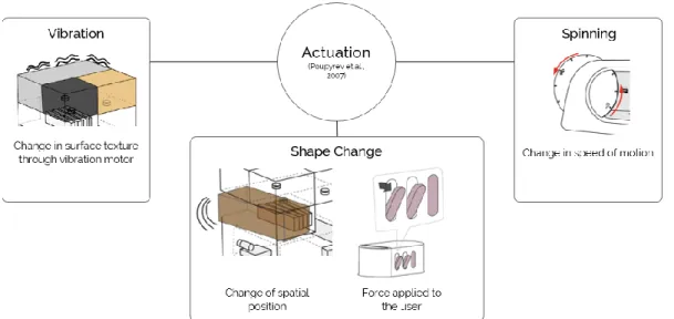 Figure 3.3. Actuation Utilized in Three Pieces of Research 