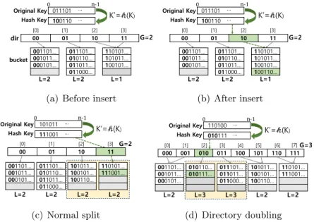 Figure 1: Extendible hashing