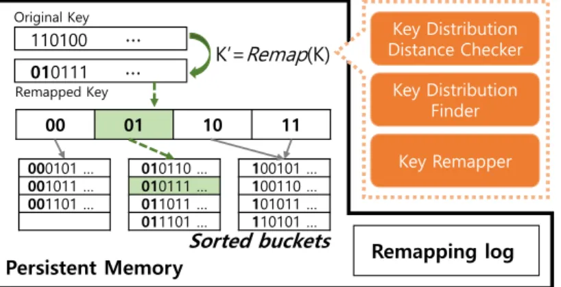Figure 3: ScanHash architecture
