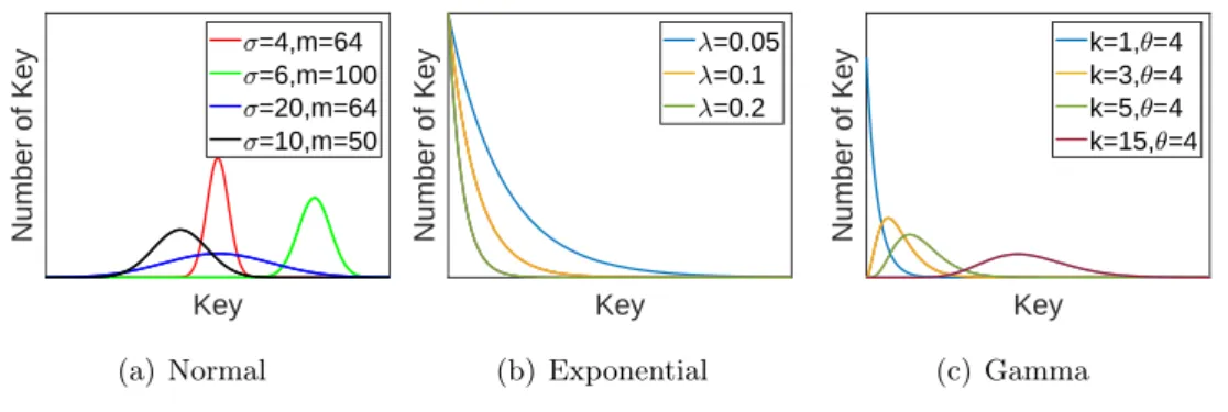 Figure 4: Key distributions