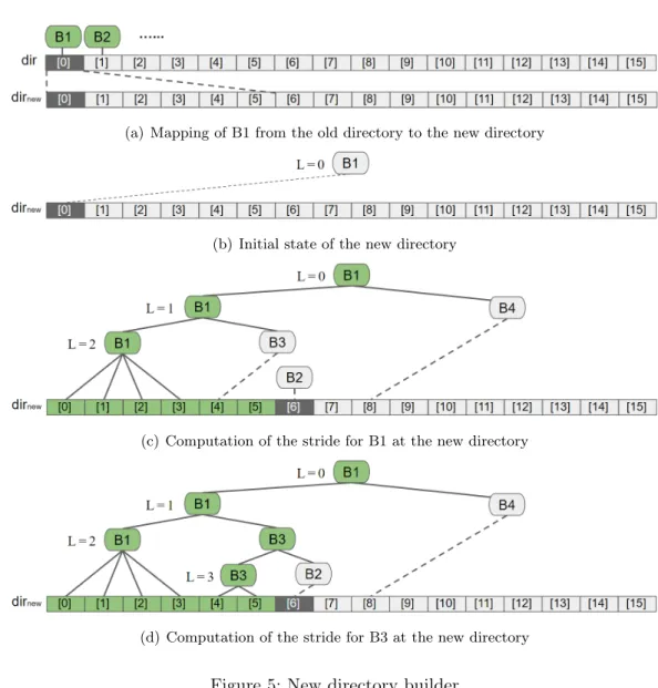 Figure 5: New directory builder