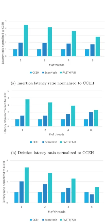 Figure 7: Point query latency ratio of microbenchmarks with uniform distribution