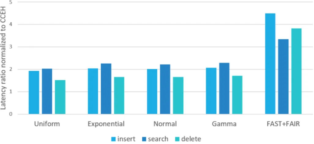 Figure 9: Latency ratio of microbenchmarks with non-uniform distribution