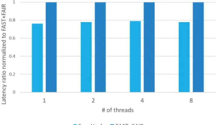 Figure 8: Range query latency ratio of microbenchmarks with uniform distribution