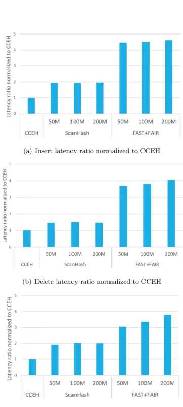 Figure 10: Point query latency of microbenchmarks varying number of keys