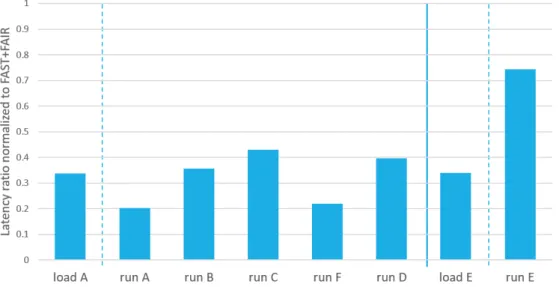 Figure 13: Latency ratio of YCSB workloads with uniform distribution