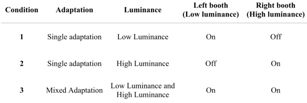 Table 3 Condition of lighting setting 