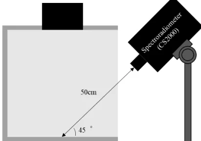 Figure 6 Measurement Geometry (Spectroradiometer, CS-2000) 