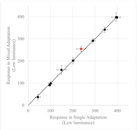 Figure 24 Hue estimation in single adaptation and mixed adaptation under Low Luminance  Lighting 