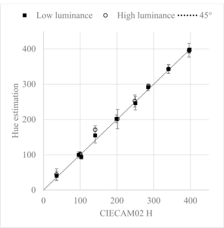 Figure 30 CIECAM02 H and Hue Estimation according to Luminance level 0