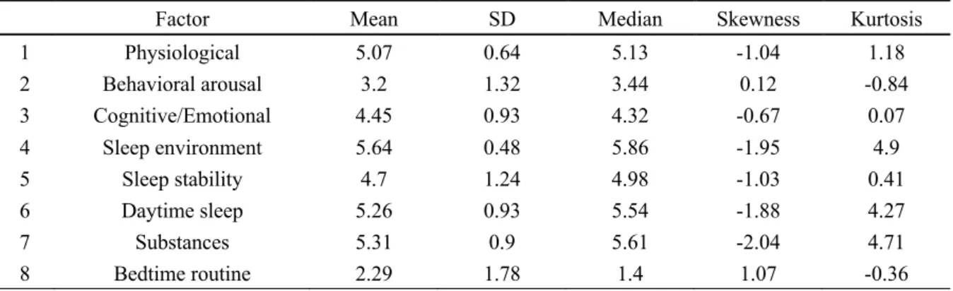 Table 2. Descriptive statistics of sleep hygiene subscales 
