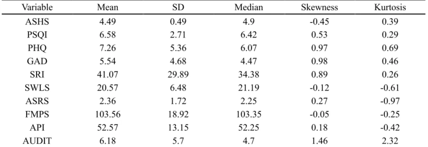 Table 3. Descriptive statistics of variables 