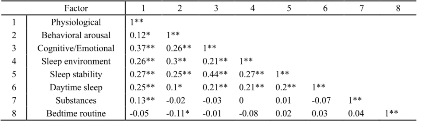 Table 4. Correlation between 8 subscales of sleep hygiene 