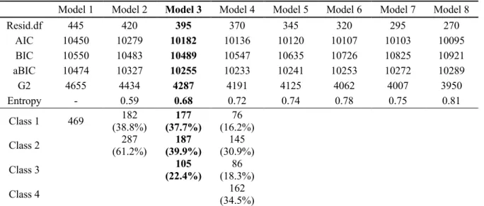 Table 5. Fit statistics of latent class model 
