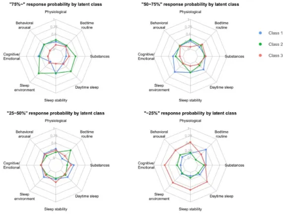 Figure 3. Radial graph of the item-response probability for each response 
