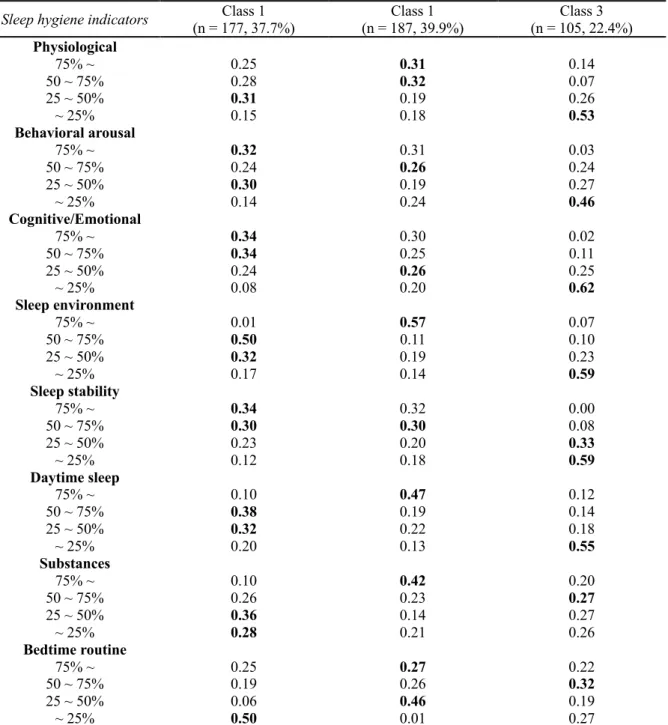 Table 6. Estimated item-response probabilities by latent class membership 