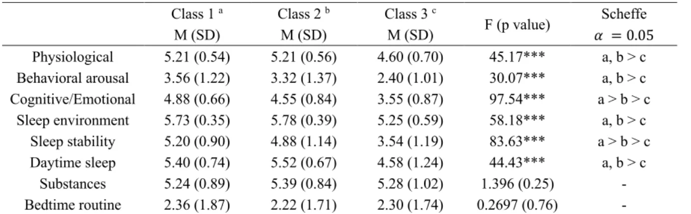 Table 7. Sleep hygiene subscales between latent classes 