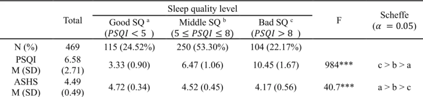 Table 9. Descriptive statistics of sleep quality and sleep hygiene in three sub-groups  Total 
