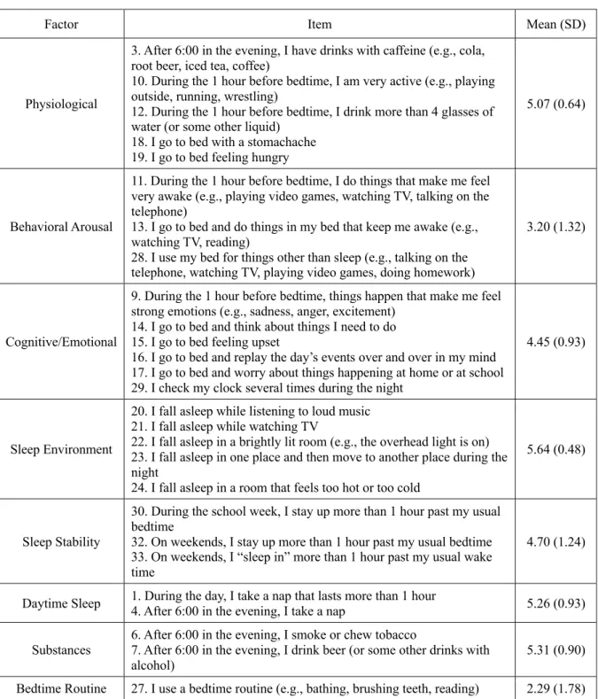 Table A- 1. Items of Adolescent Sleep Hygiene Scale (ASHS) 