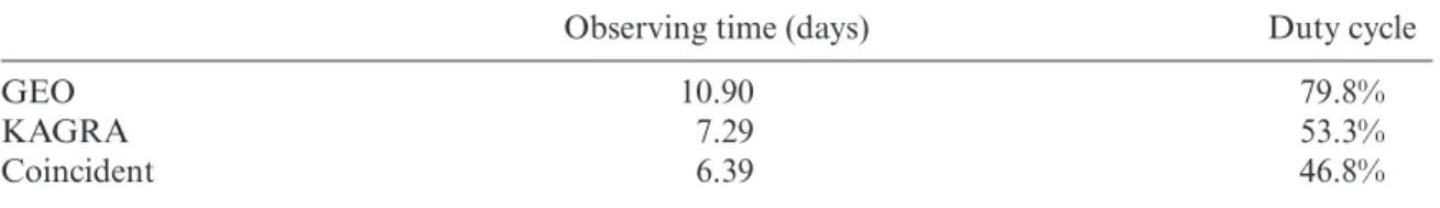 Table 1. The time length of the observing mode and the duty cycle for GEO and KAGRA for the period April 7 2020 08:00 UTC to April 21 2020 00:00 UTC.