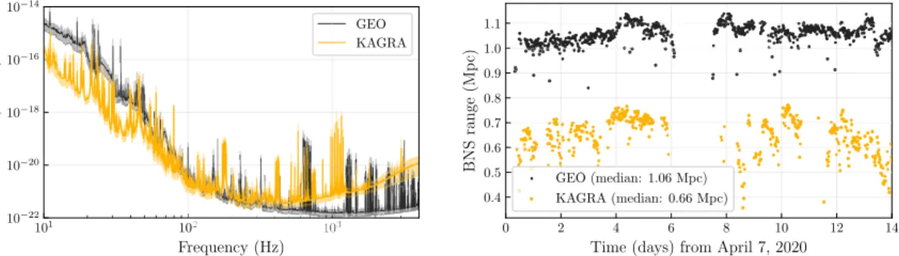 Fig. 1. Left: Noise amplitude spectral density of GEO (black) and KAGRA (yellow) during the joint observing run