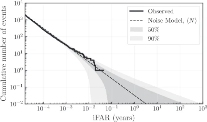 Fig. 2. Event count versus threshold on iFAR. The predicted distribution due to noise is shown as the dashed line along with its 50% and 90% statistical error regions