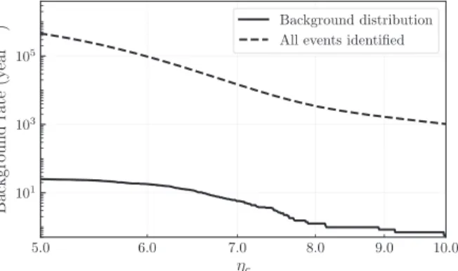 Fig. 4. The rate of background events as a function of coherent network SNR η c for the cWB all-sky burst search