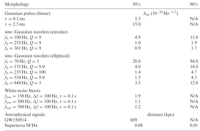 Table 2. The GW morphologies used to quantify the search sensitivity. The first column shows the wave- wave-forms used