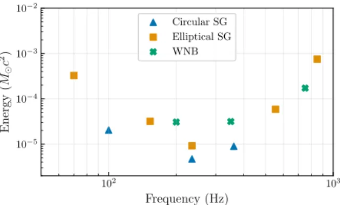 Fig. 6. The GW emitted energy in units of solar masses (M  c 2 ) that correspond to a 50% detection efficiency with cWB at an iFAR of ≥ 1 year, for a source located at 10 kpc