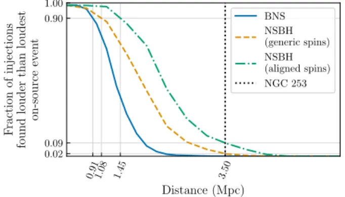 Fig. 7. Exclusion distance curves for GRB 200415A. We show the curves for each of our three injection populations: BNSs (blue solid), isotropically spinning NSBHs (orange dashed), and aligned-spin  NS-BHs (green dot-dashed)