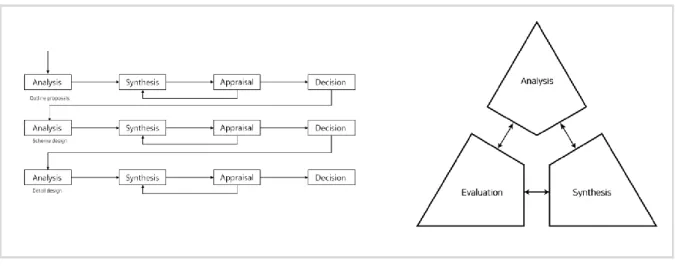 Figure 3. Design process models suggested by Markus and Maver (Left) and Lawson (Right)  Tom Markus (1969) and Tom Maver (1970) recommended that the design process consider the order  of analysis, synthesis, appraisal, and decision