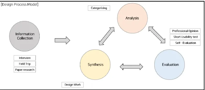 Figure 4. Iterative design process diagram 