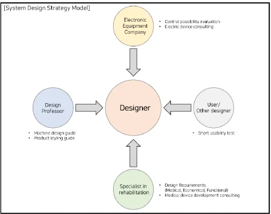 Figure 5. Design strategy model diagram 