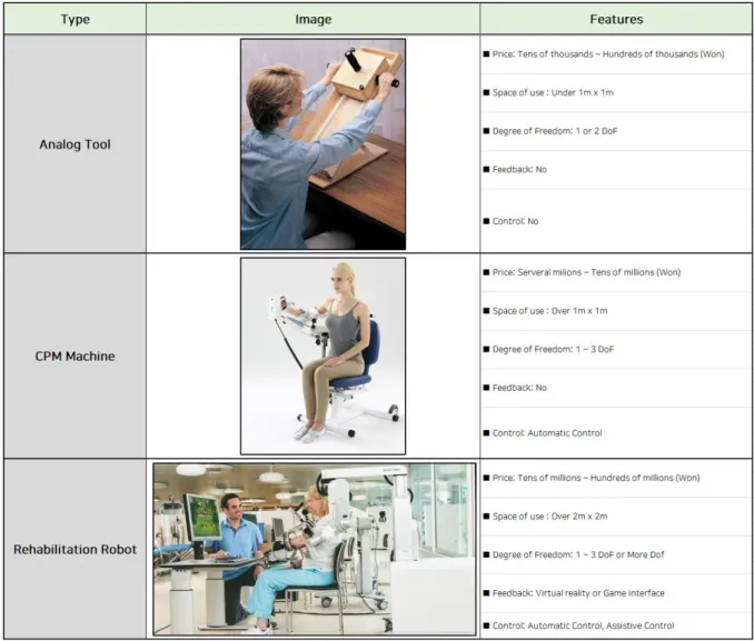 Table 1. Types of upper-limb rehabilitation tools and features 