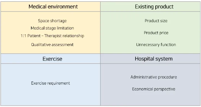 Figure 8. Categorized interview result: Medical environment, existing products, exercise,  hospital systems 