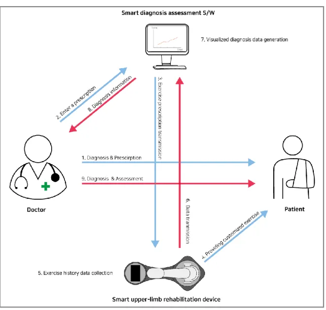 Figure 10 Data-based Smart diagnostic system consisting of medical staff-smart diagnose  software–upper-limb rehabilitation device–patient 