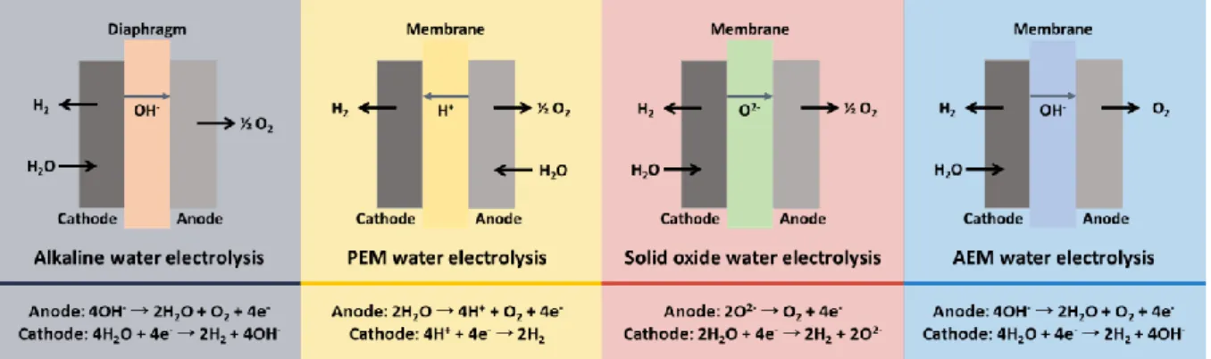 Fig. 6. Different water electrolysis types 