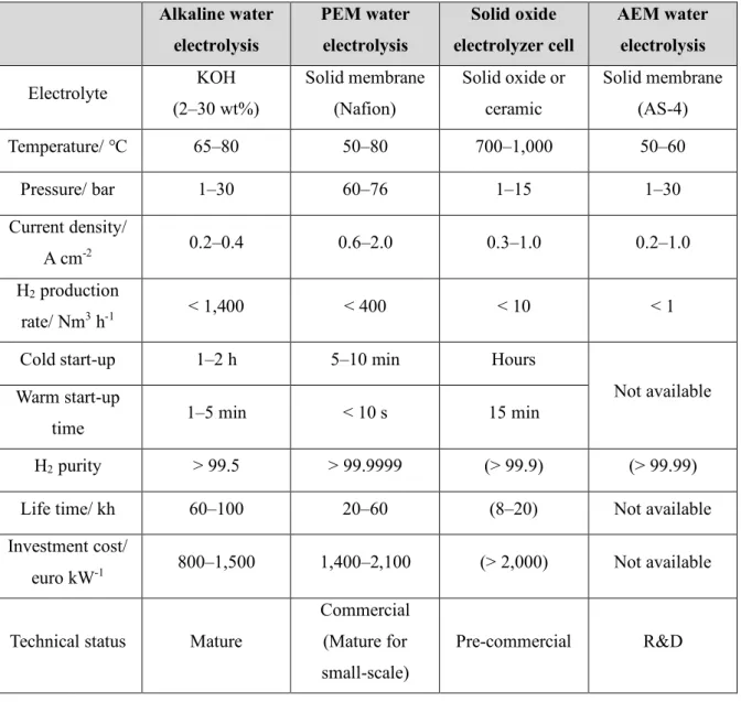 Table 1 Technical features for four water electrolysis types [10,11] 