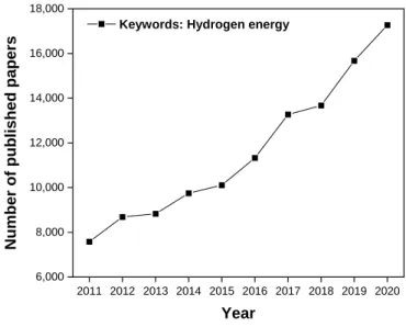 Fig. 7. The number of publications from 2011 to 2020 with the specified keyword of hydrogen energy